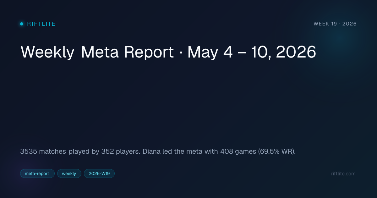 Weekly Meta Report · May 4 – 10, 2026 | RiftLite